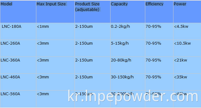 공기 분류기 분말 분류기 분리 기계